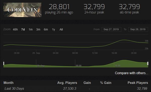 Code Vein стартовала в Steam с хорошими цифрами, но побить рекорд Dark Souls III не получилось